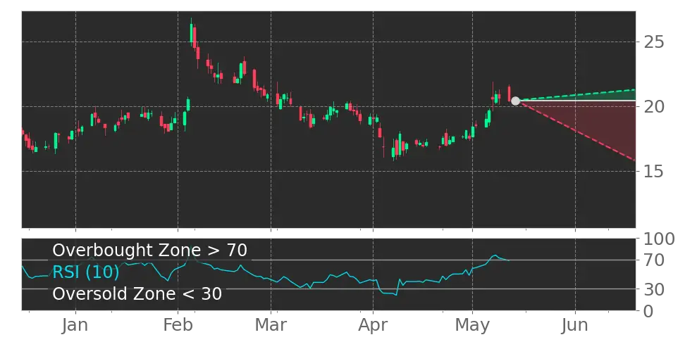 RSI signal