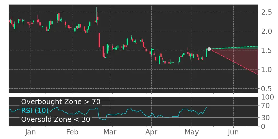 RSI signal