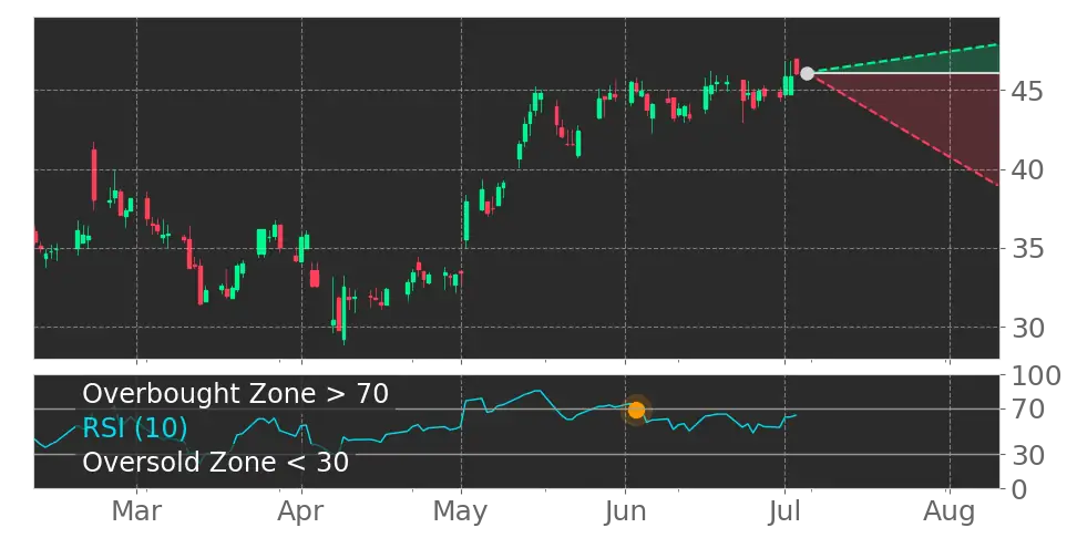 RSI signal