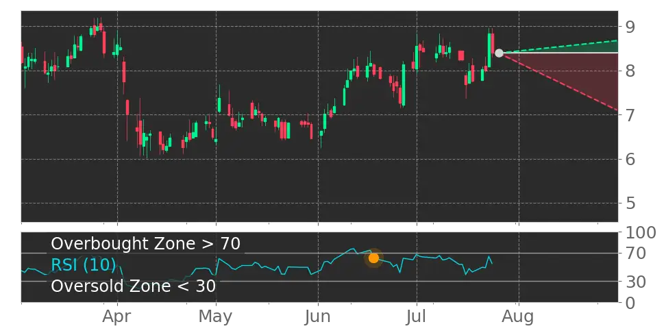 RSI signal