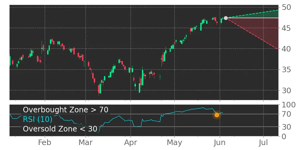 RSI signal