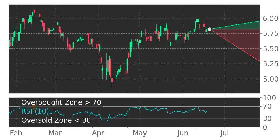 RSI signal