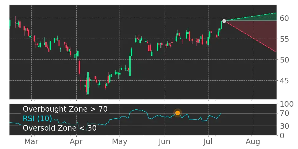 RSI signal