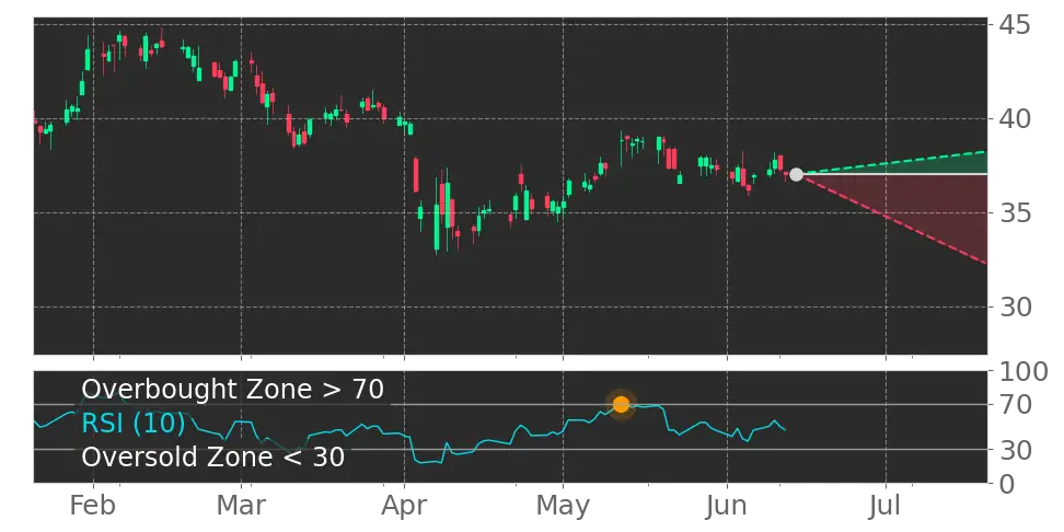 RSI signal