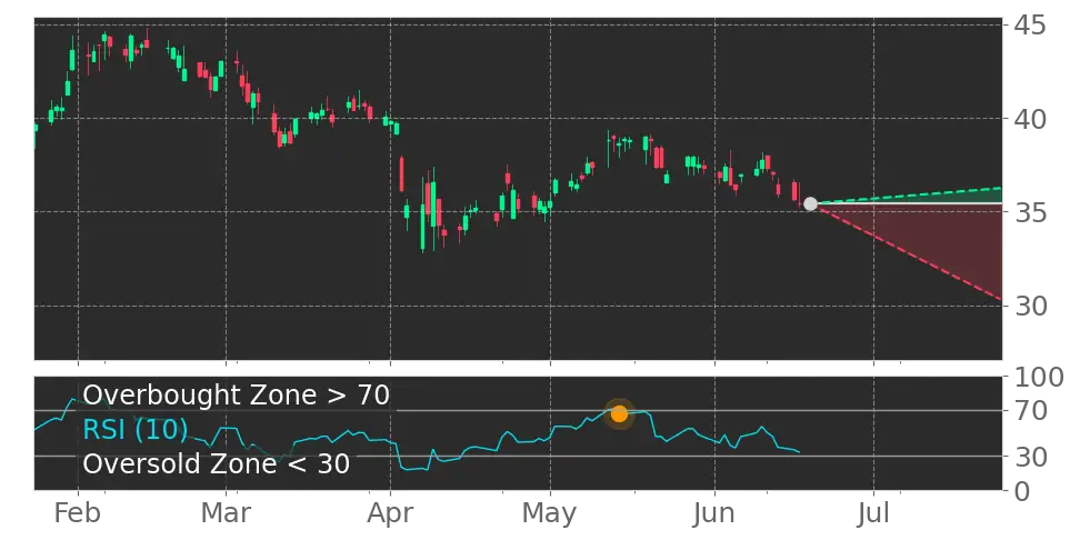 RSI signal