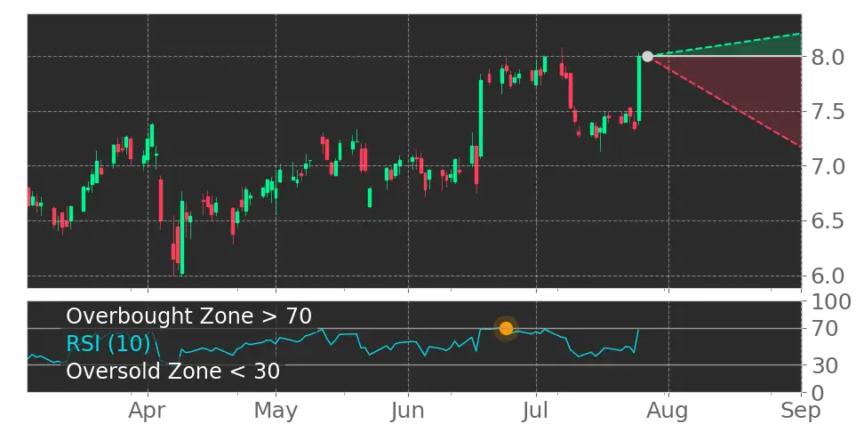 RSI signal