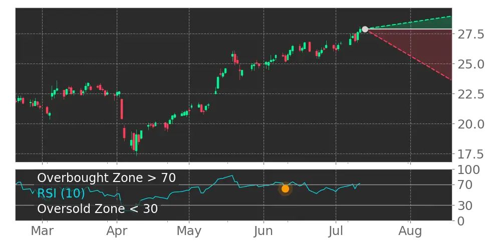 RSI signal