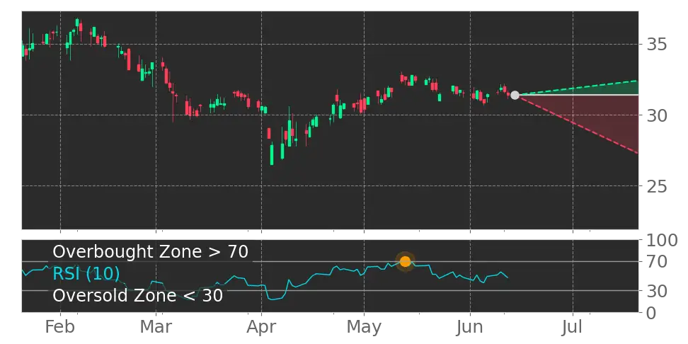 RSI signal