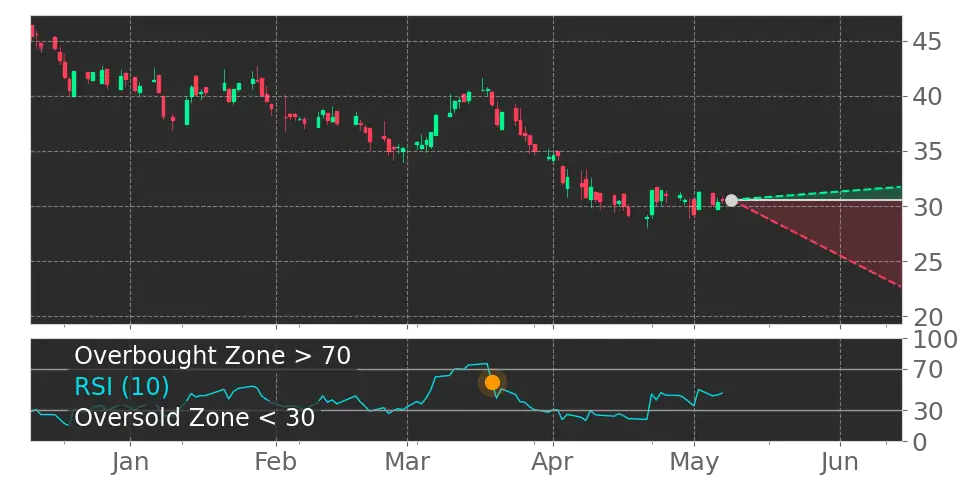 RSI signal