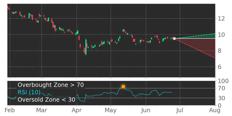 RSI signal
