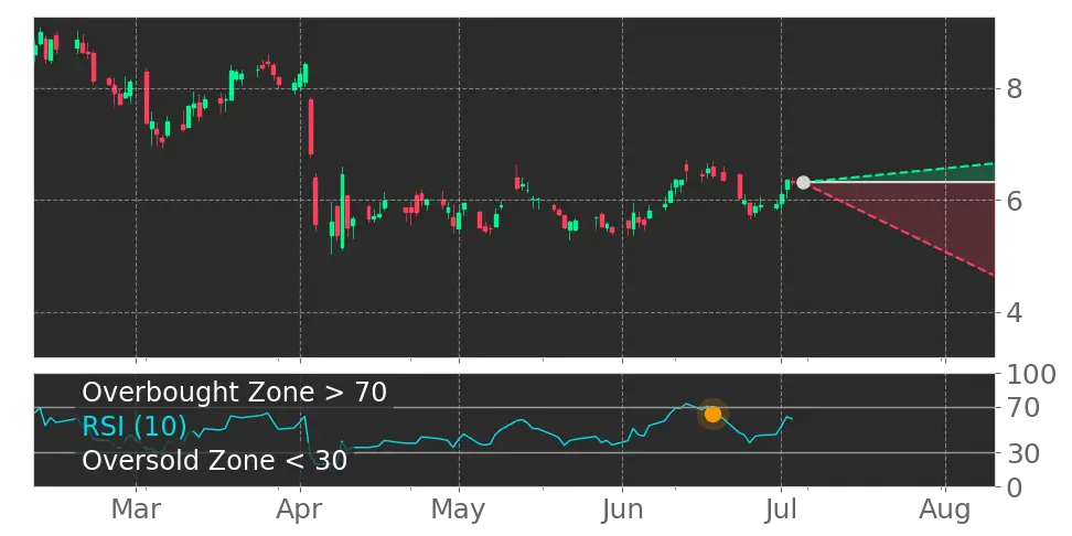 RSI signal