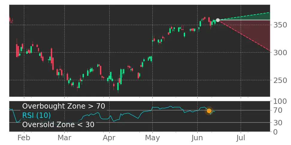 RSI signal