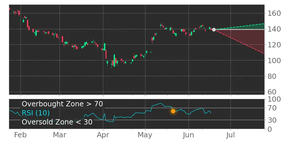 RSI signal