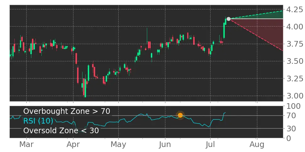RSI signal
