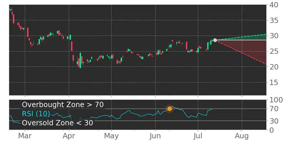 RSI signal