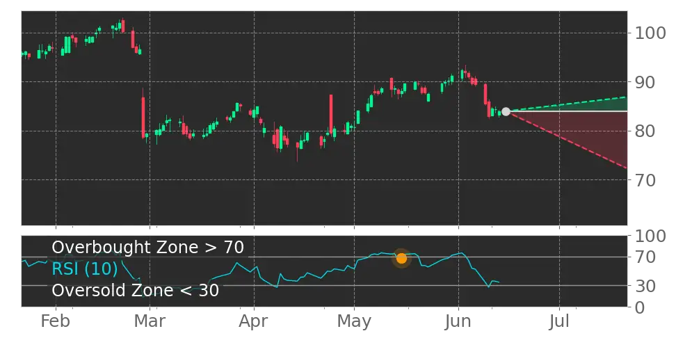 RSI signal