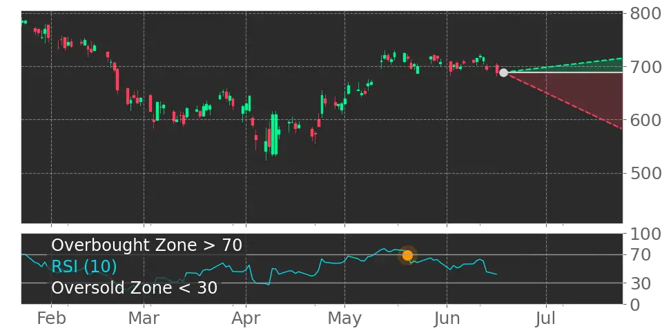 RSI signal