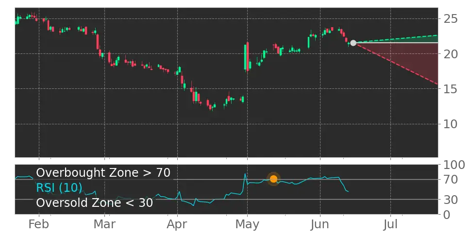 RSI signal