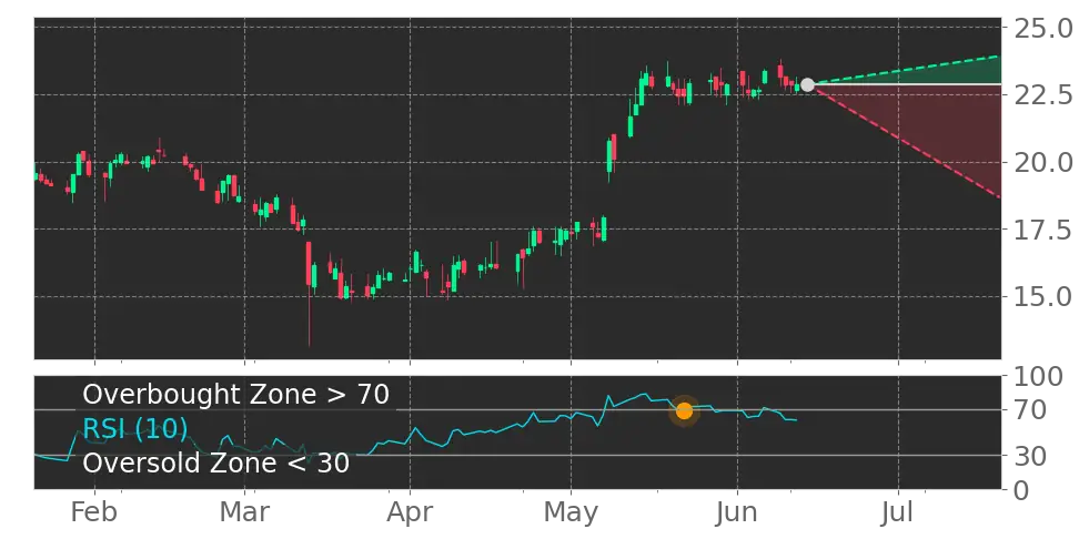 RSI signal