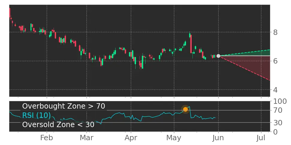 RSI signal
