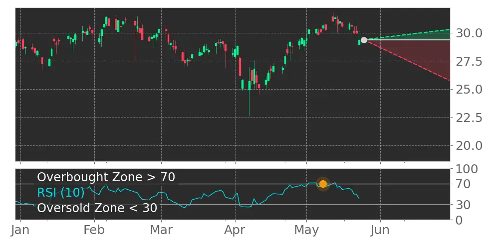 RSI signal