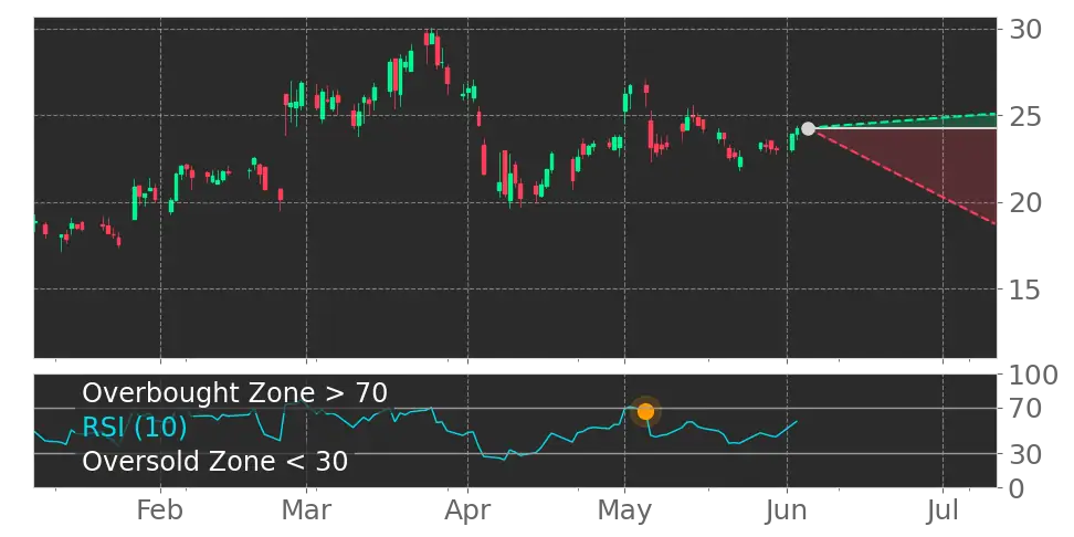 RSI signal