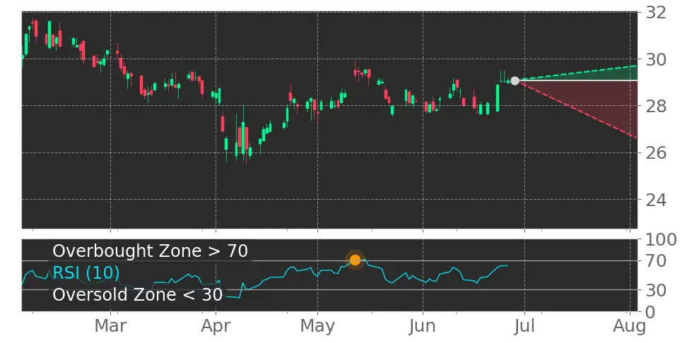 RSI signal