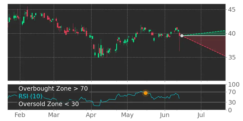 RSI signal
