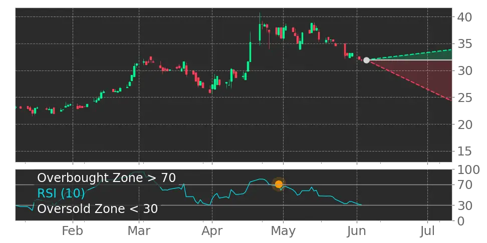 RSI signal