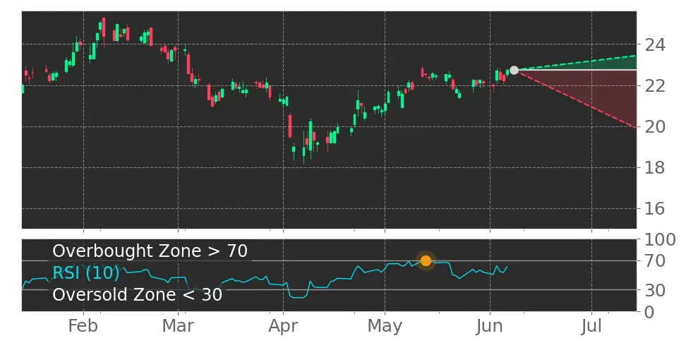 RSI signal