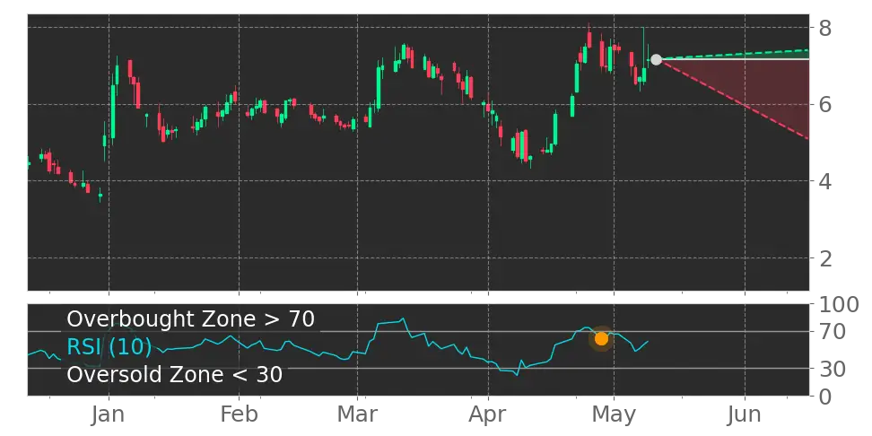 RSI signal