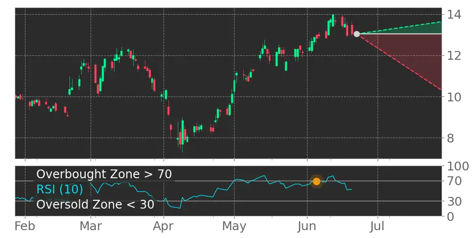 RSI signal