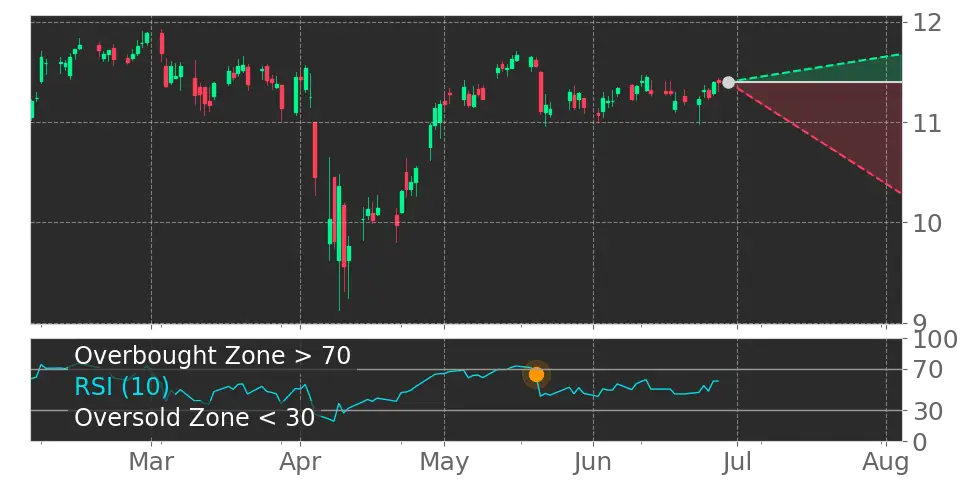 RSI signal