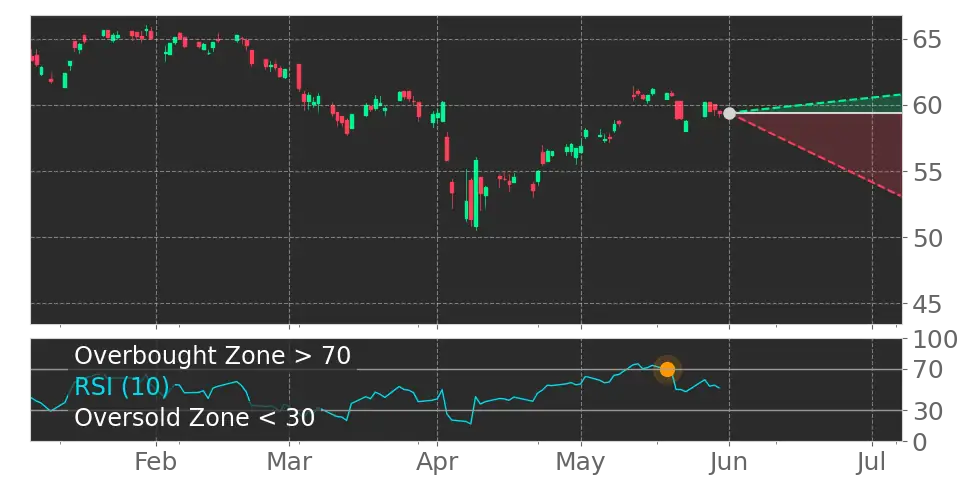 RSI signal