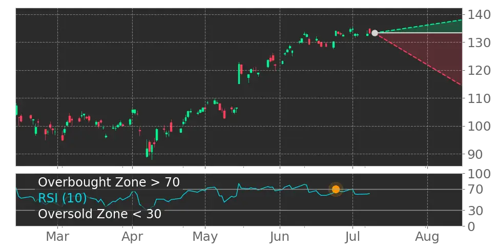 RSI signal