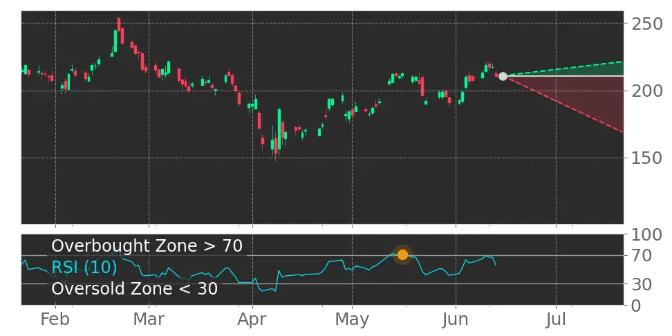 RSI signal