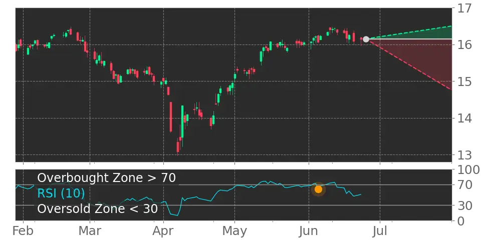 RSI signal