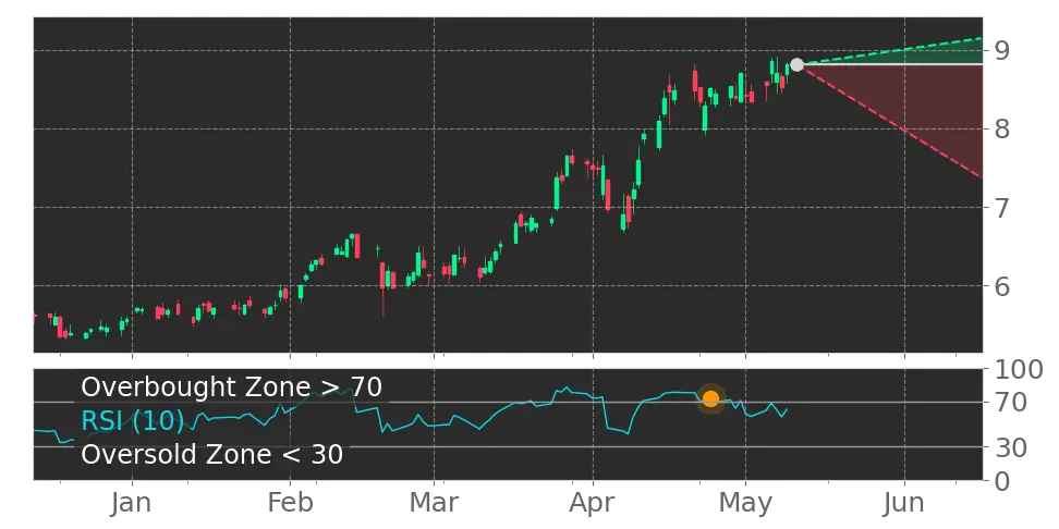RSI signal