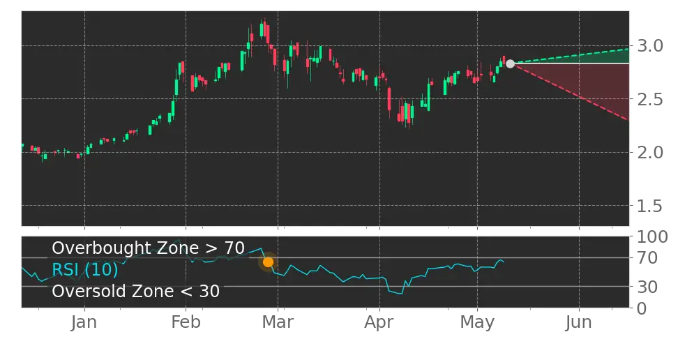 RSI signal