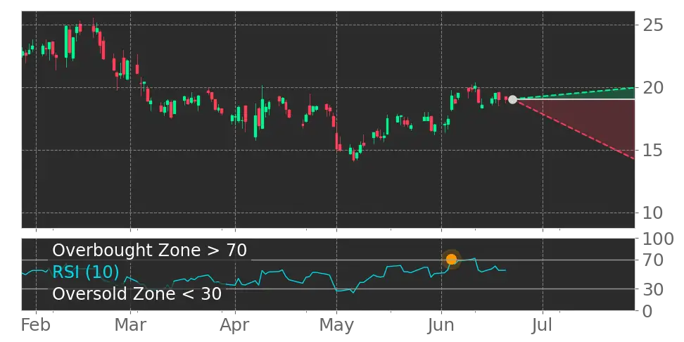 RSI signal