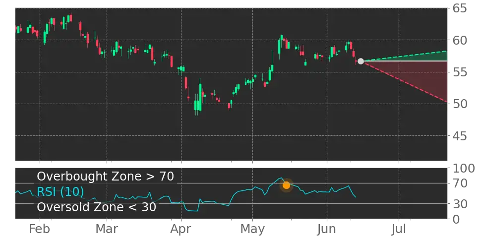 RSI signal