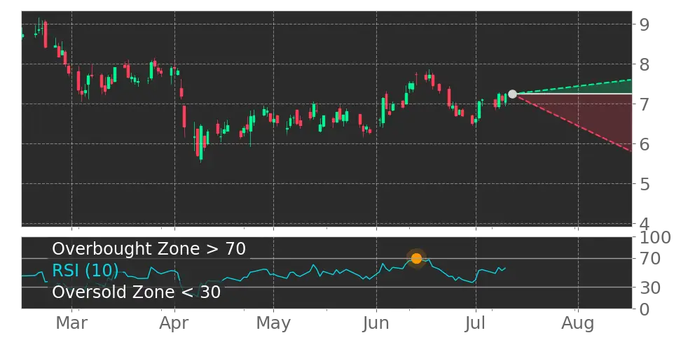 RSI signal