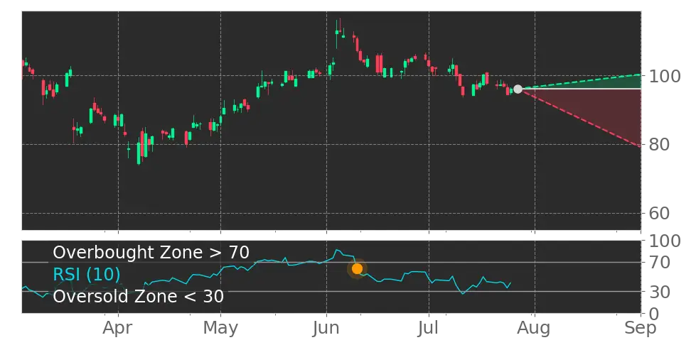 RSI signal