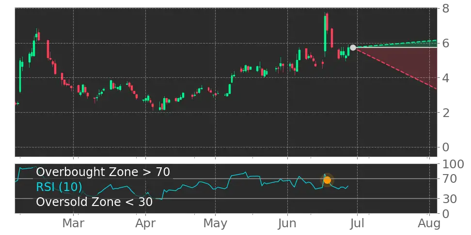 RSI signal