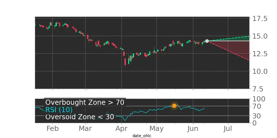 RSI signal