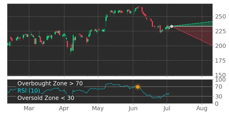 RSI signal