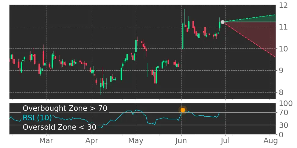 RSI signal