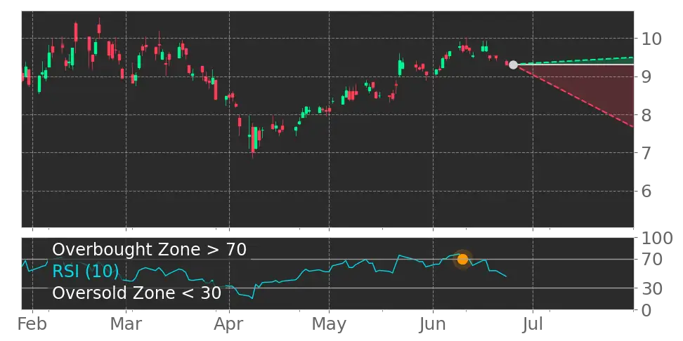 RSI signal