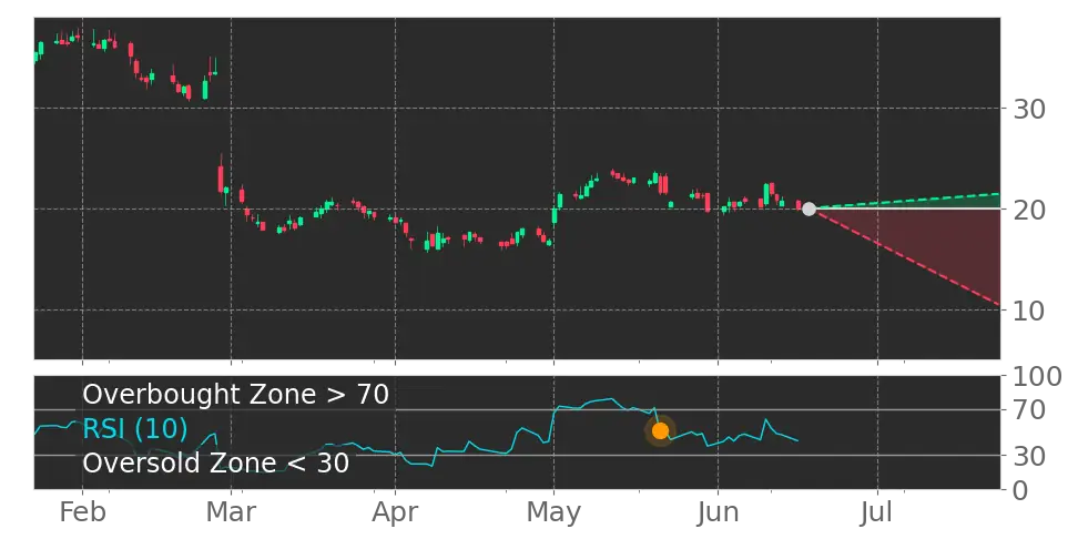 RSI signal