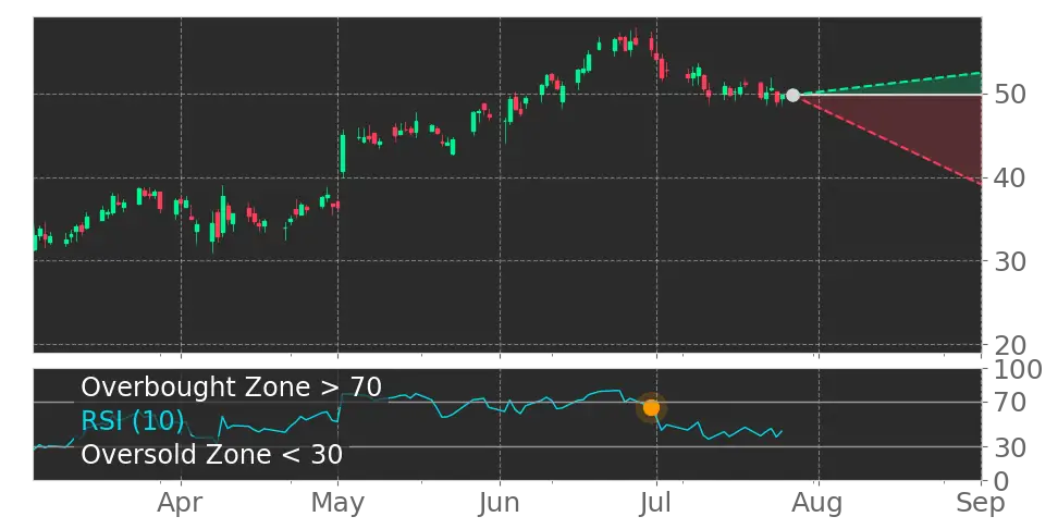 RSI signal